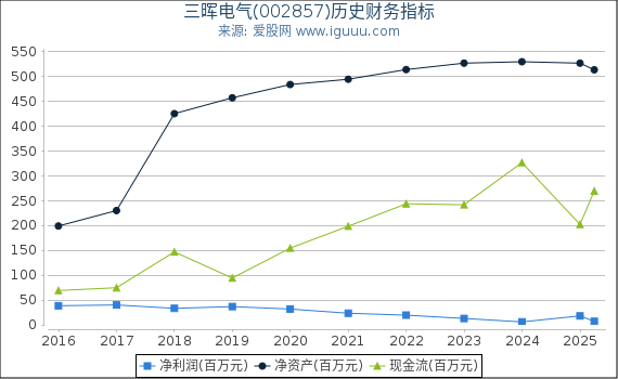 三晖电气(002857)股东权益比率、固定资产比率等历史财务指标图