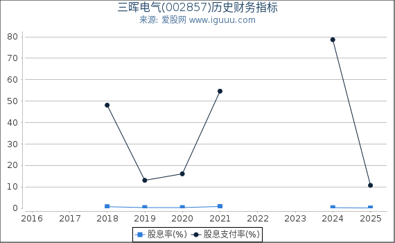 三晖电气(002857)股东权益比率、固定资产比率等历史财务指标图