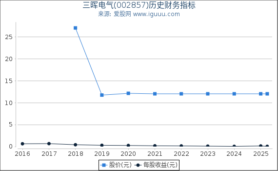 三晖电气(002857)股东权益比率、固定资产比率等历史财务指标图
