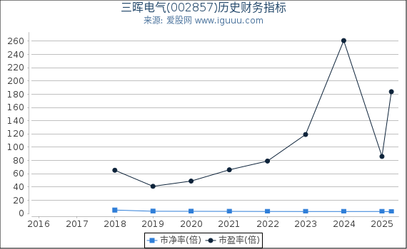 三晖电气(002857)股东权益比率、固定资产比率等历史财务指标图