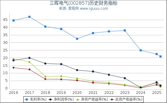 三晖电气(002857)股东权益比率、固定资产比率等历史财务指标图