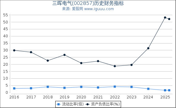 三晖电气(002857)股东权益比率、固定资产比率等历史财务指标图