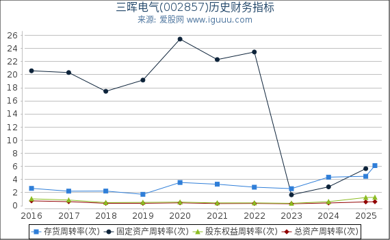 三晖电气(002857)股东权益比率、固定资产比率等历史财务指标图