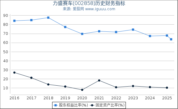 力盛赛车(002858)股东权益比率、固定资产比率等历史财务指标图