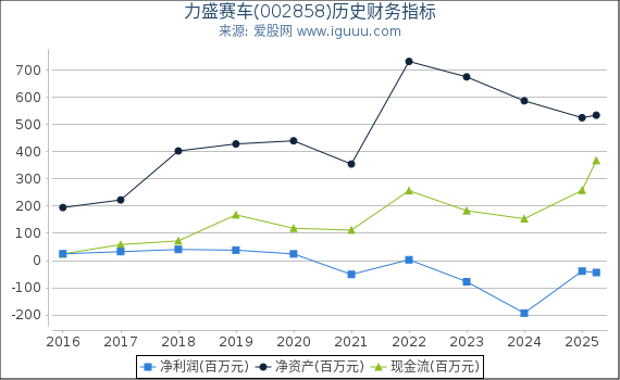 力盛赛车(002858)股东权益比率、固定资产比率等历史财务指标图