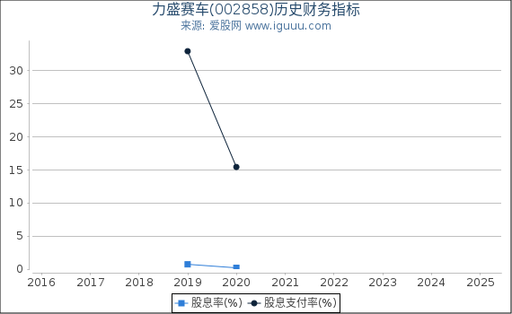 力盛赛车(002858)股东权益比率、固定资产比率等历史财务指标图