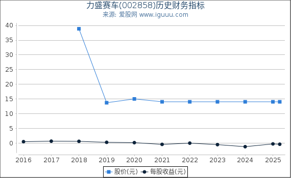 力盛赛车(002858)股东权益比率、固定资产比率等历史财务指标图