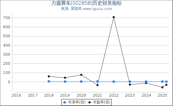 力盛赛车(002858)股东权益比率、固定资产比率等历史财务指标图