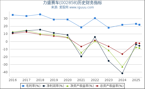 力盛赛车(002858)股东权益比率、固定资产比率等历史财务指标图