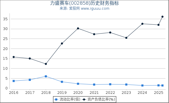 力盛赛车(002858)股东权益比率、固定资产比率等历史财务指标图
