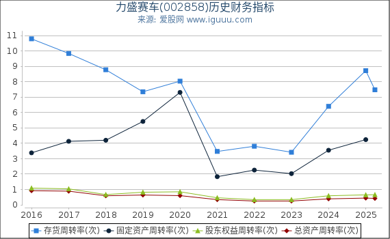 力盛赛车(002858)股东权益比率、固定资产比率等历史财务指标图