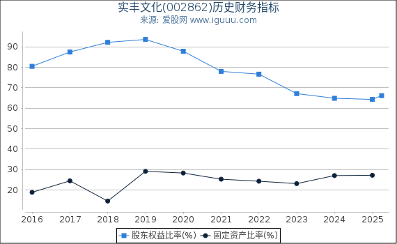 实丰文化(002862)股东权益比率、固定资产比率等历史财务指标图