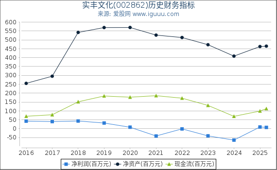 实丰文化(002862)股东权益比率、固定资产比率等历史财务指标图