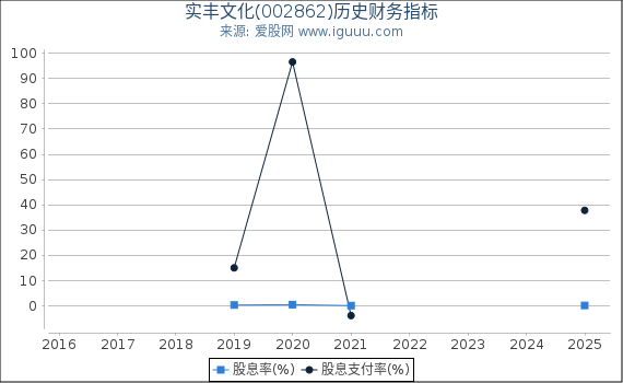 实丰文化(002862)股东权益比率、固定资产比率等历史财务指标图