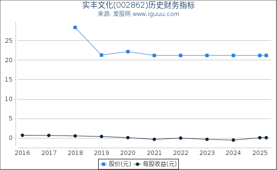 实丰文化(002862)股东权益比率、固定资产比率等历史财务指标图