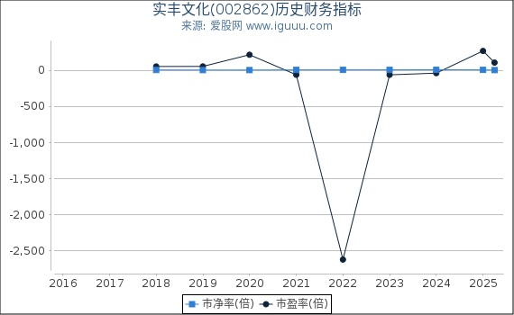 实丰文化(002862)股东权益比率、固定资产比率等历史财务指标图