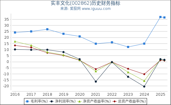 实丰文化(002862)股东权益比率、固定资产比率等历史财务指标图