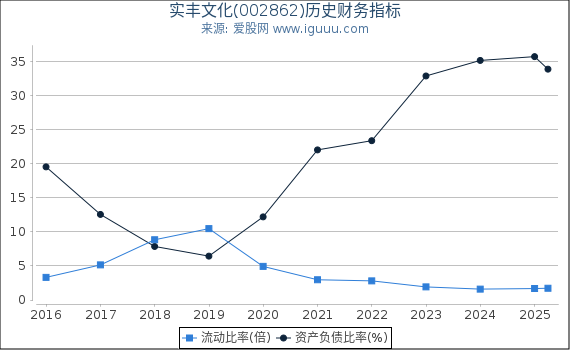 实丰文化(002862)股东权益比率、固定资产比率等历史财务指标图