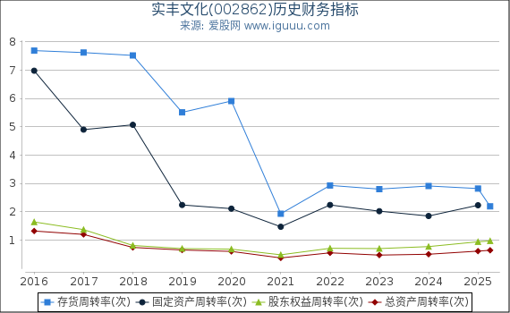 实丰文化(002862)股东权益比率、固定资产比率等历史财务指标图