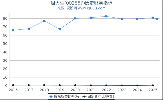 周大生(002867)股东权益比率、固定资产比率等历史财务指标图
