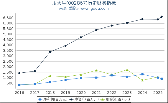 周大生(002867)股东权益比率、固定资产比率等历史财务指标图