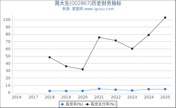 周大生(002867)股东权益比率、固定资产比率等历史财务指标图