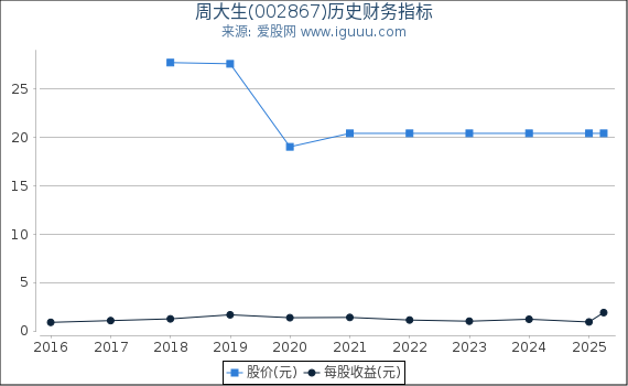 周大生(002867)股东权益比率、固定资产比率等历史财务指标图