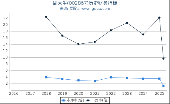 周大生(002867)股东权益比率、固定资产比率等历史财务指标图