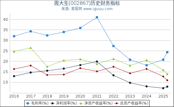 周大生(002867)股东权益比率、固定资产比率等历史财务指标图