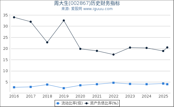 周大生(002867)股东权益比率、固定资产比率等历史财务指标图