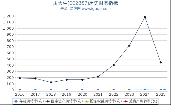 周大生(002867)股东权益比率、固定资产比率等历史财务指标图