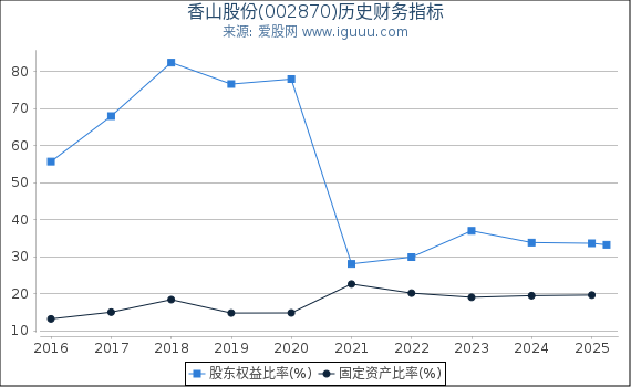 香山股份(002870)股东权益比率、固定资产比率等历史财务指标图