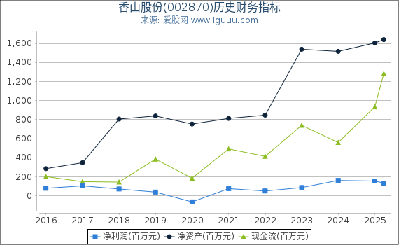 香山股份(002870)股东权益比率、固定资产比率等历史财务指标图