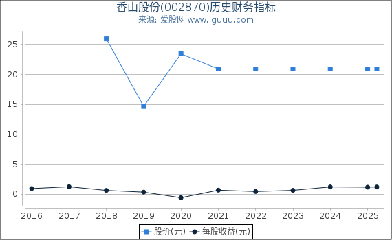 香山股份(002870)股东权益比率、固定资产比率等历史财务指标图