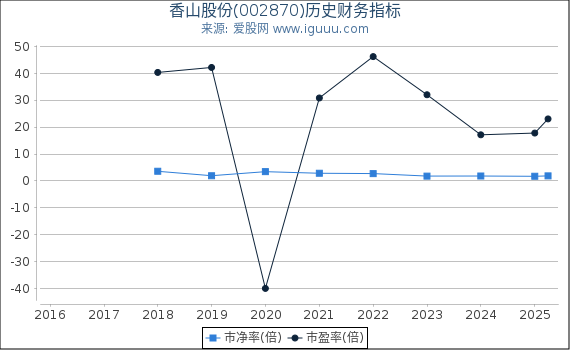 香山股份(002870)股东权益比率、固定资产比率等历史财务指标图