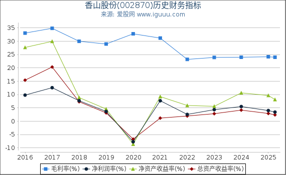 香山股份(002870)股东权益比率、固定资产比率等历史财务指标图