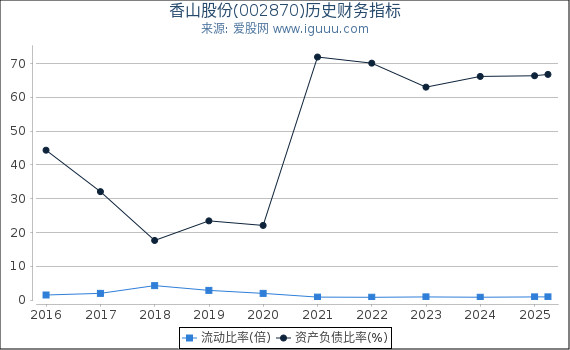 香山股份(002870)股东权益比率、固定资产比率等历史财务指标图