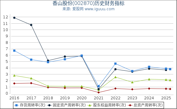 香山股份(002870)股东权益比率、固定资产比率等历史财务指标图