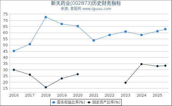 新天药业(002873)股东权益比率、固定资产比率等历史财务指标图