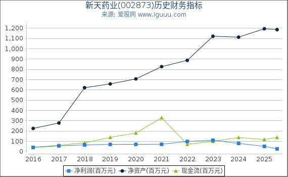 新天药业(002873)股东权益比率、固定资产比率等历史财务指标图