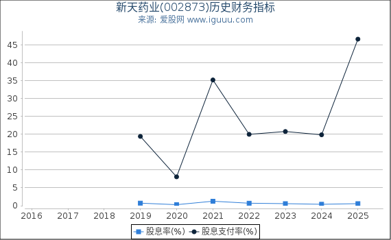 新天药业(002873)股东权益比率、固定资产比率等历史财务指标图