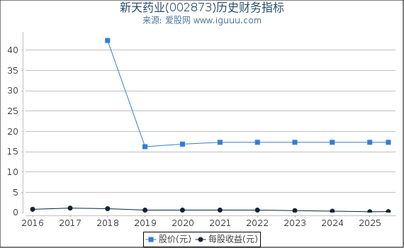 新天药业(002873)股东权益比率、固定资产比率等历史财务指标图