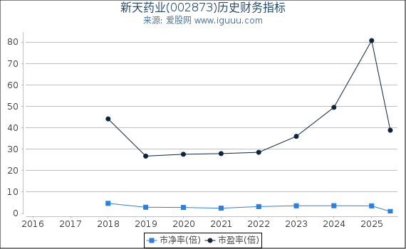新天药业(002873)股东权益比率、固定资产比率等历史财务指标图
