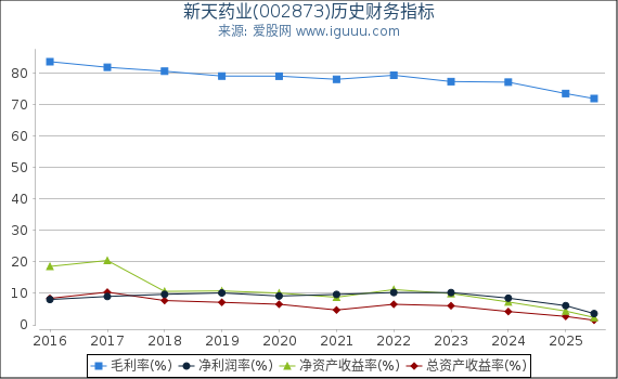新天药业(002873)股东权益比率、固定资产比率等历史财务指标图