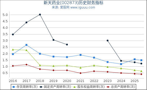新天药业(002873)股东权益比率、固定资产比率等历史财务指标图