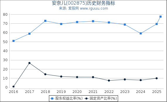 安奈儿(002875)股东权益比率、固定资产比率等历史财务指标图