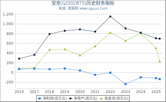 安奈儿(002875)股东权益比率、固定资产比率等历史财务指标图