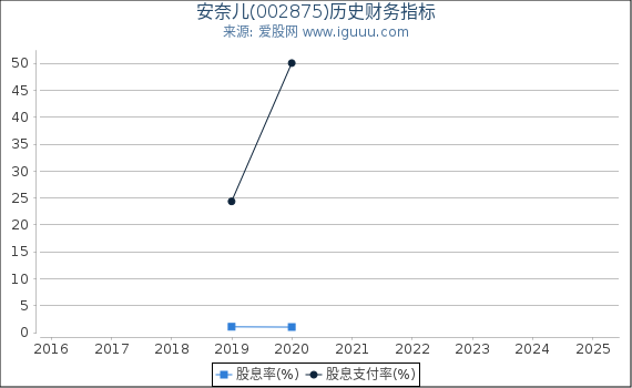 安奈儿(002875)股东权益比率、固定资产比率等历史财务指标图