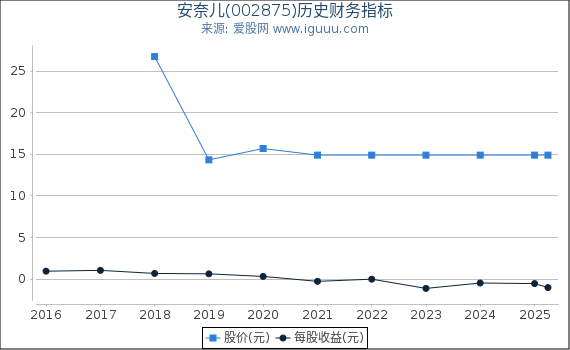 安奈儿(002875)股东权益比率、固定资产比率等历史财务指标图