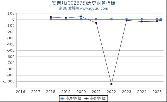 安奈儿(002875)股东权益比率、固定资产比率等历史财务指标图